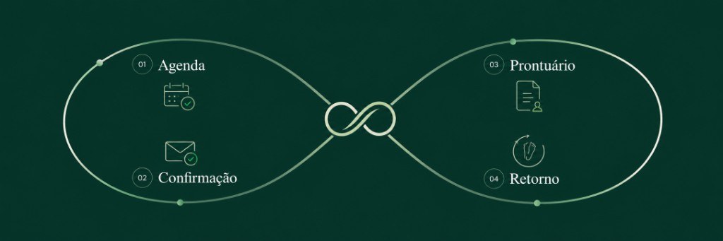 Ciclo PodoClin em formato infinito: 01 Agenda, 02 Confirmação, 03 Prontuário e 04 Retorno